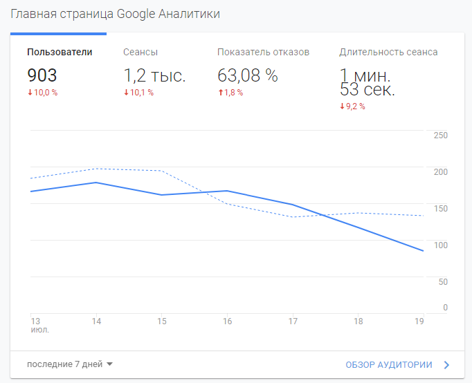 Пример просмотра процента отказов в Google аналитик | Digital-агентство MIVOKS group 